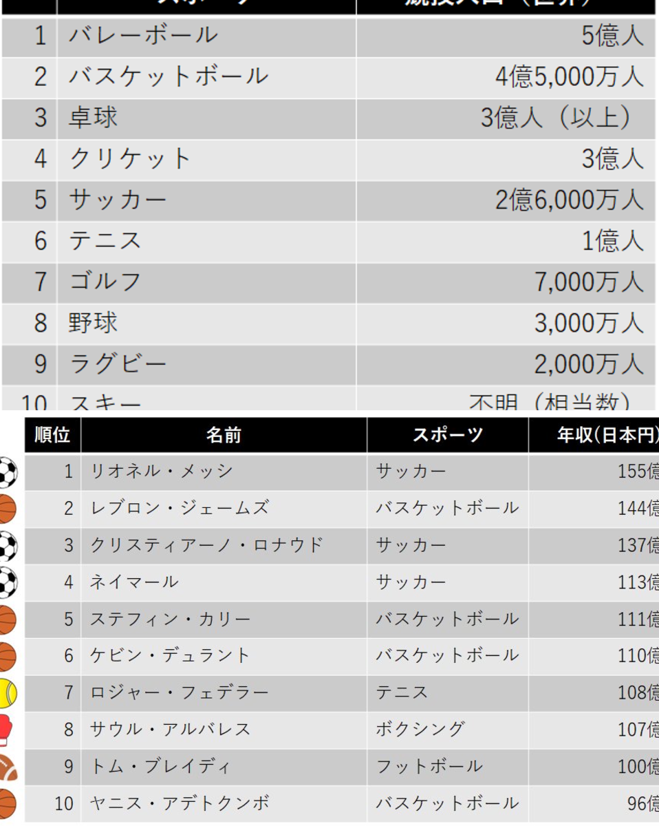 バスケ 競技 人口 世界