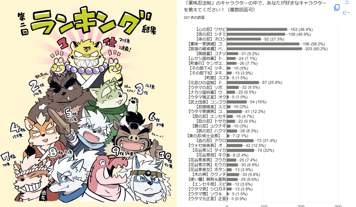 樹下次郎 na platformi X: „第二回薬味忍法帖キャラ人気投票の結果は