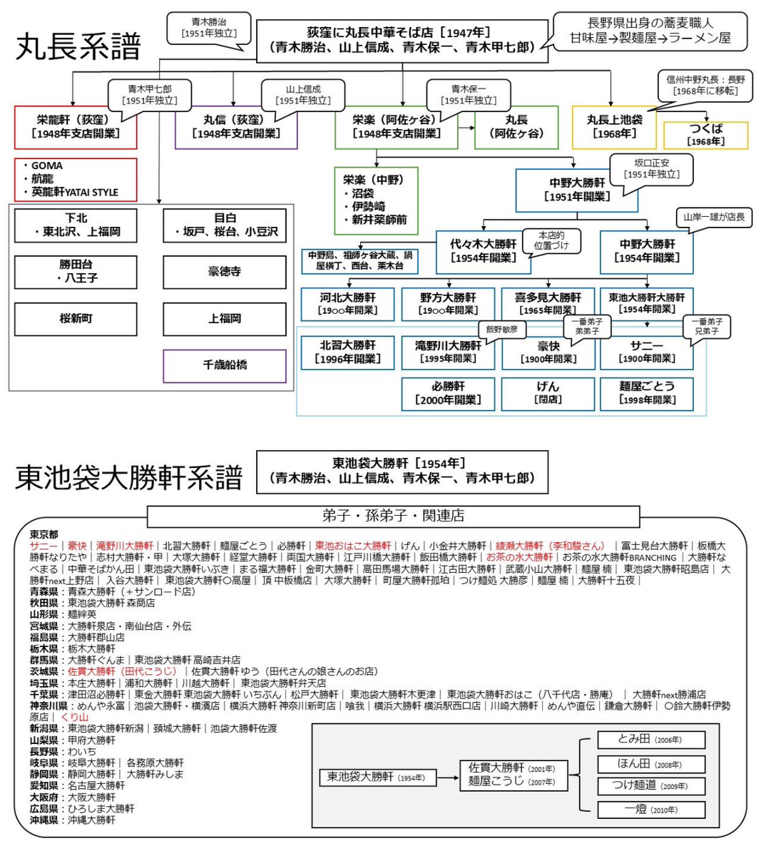 大勝軒 系図