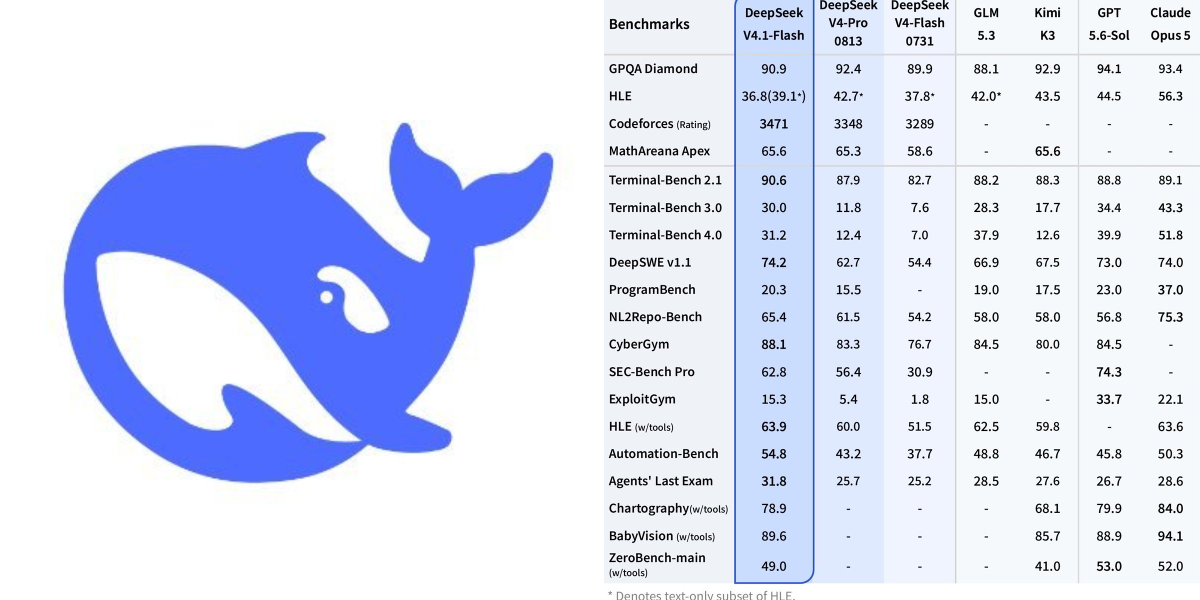 OpenlabX on X: "DeepSeek launched V4.1 Flash model : - DeepSeek has ...