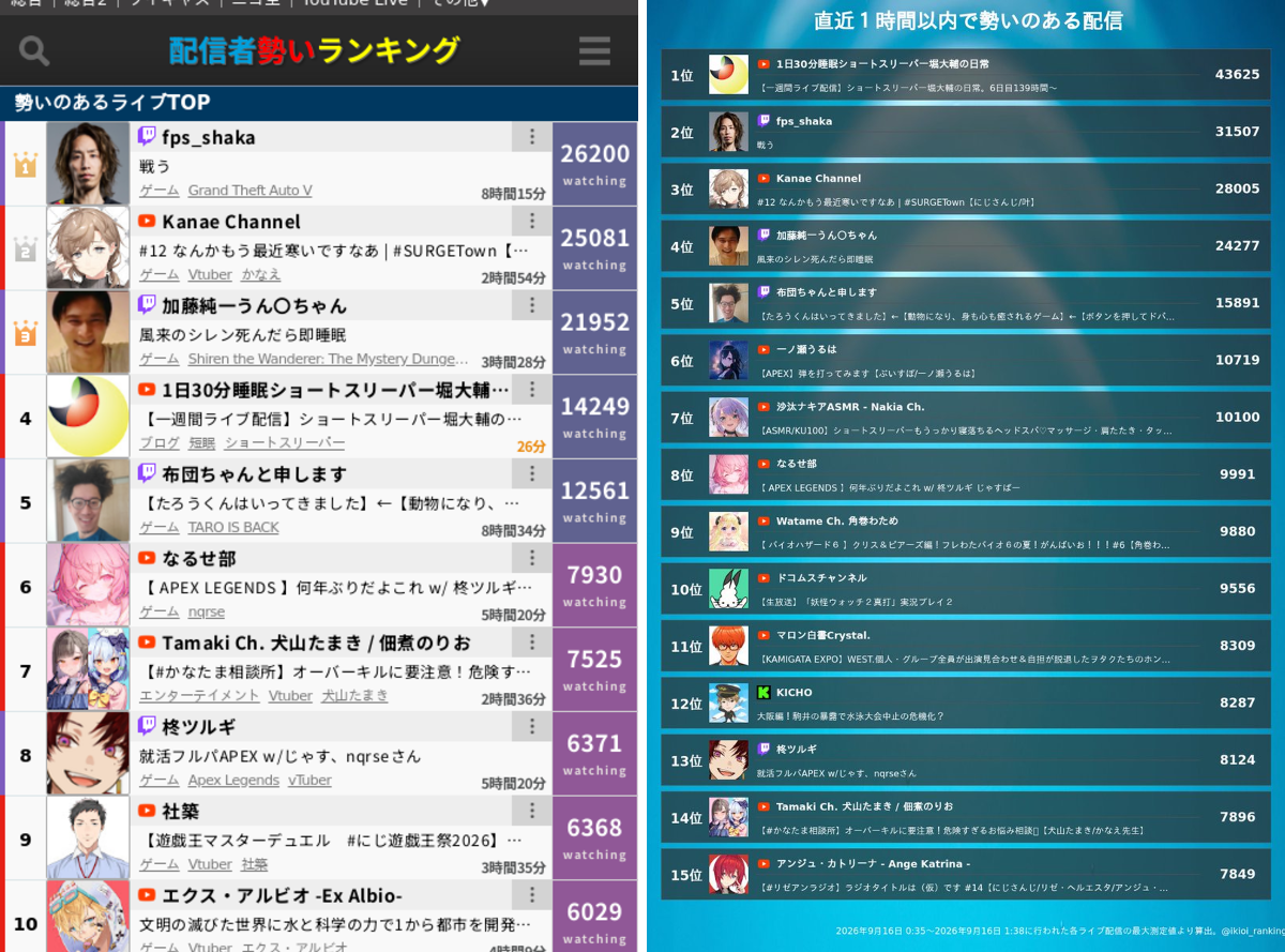title「前回おまけなど一覧」 配信者勢いランキング on X: 