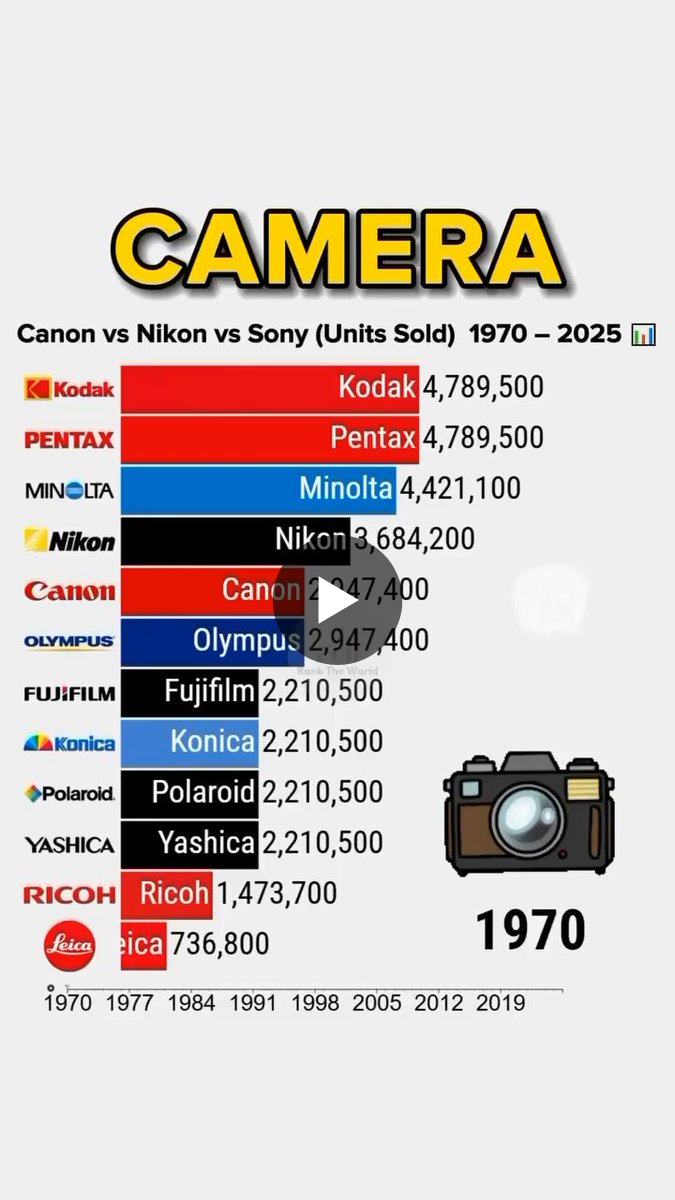 Spica в X: „カメラメーカー、売上台数12傑の推移、1970年〜 1970年代