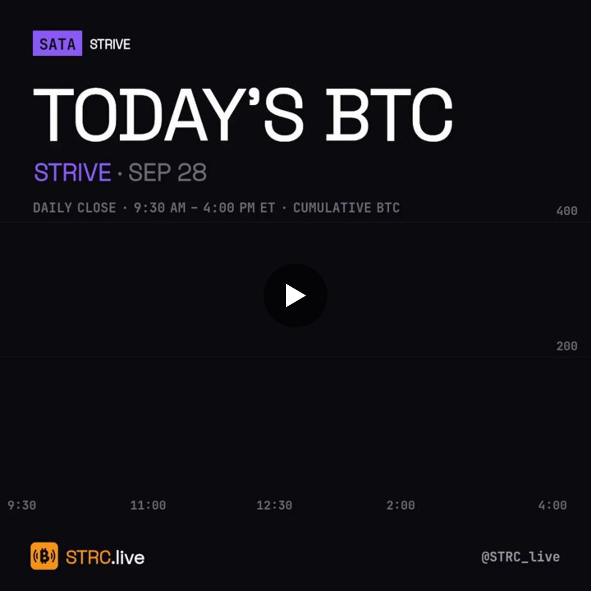 STRC.live on X: "Daily wrap: $STRC (Strategy): Closed at $99.17 ...