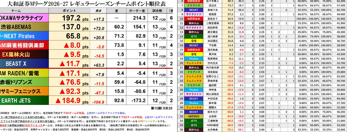 Mリーグ成績速報（非公式） в X: „大和証券 #Mリーグ 2026-27 ⬛黒卓