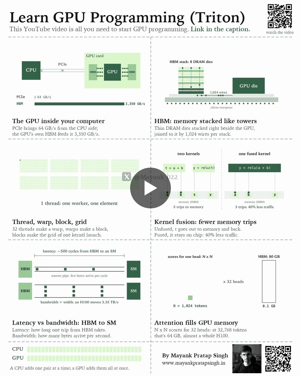 Mayank Pratap Singh on X: "Start learning GPU programming with one ...