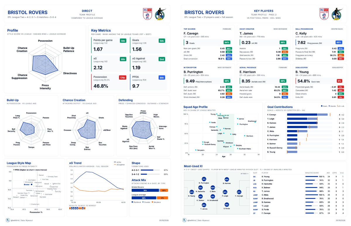 Beth on X: "I’ve been looking at EFL League Two team data recently ...