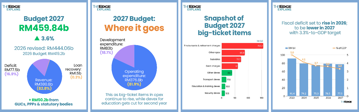 The Edge Malaysia on X / X