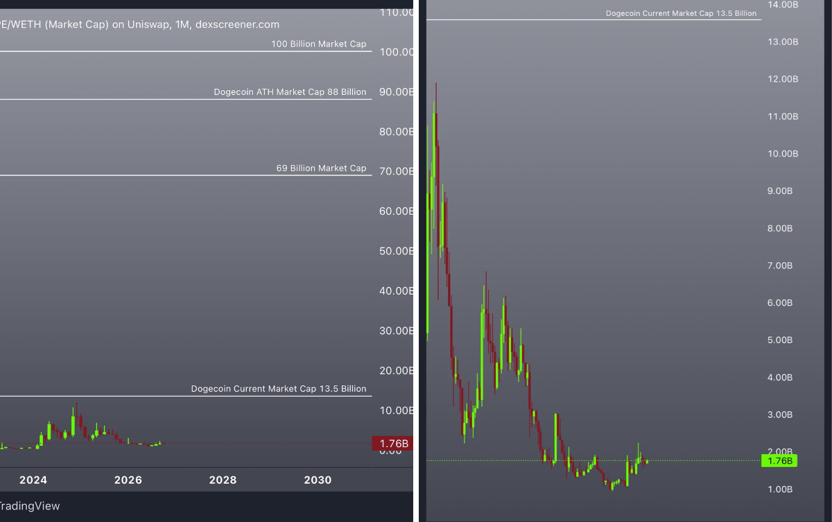 ITCHY 3.0 on X: "$pepe 3-5 billion by weeks end Current mc 1.7 b. You ...