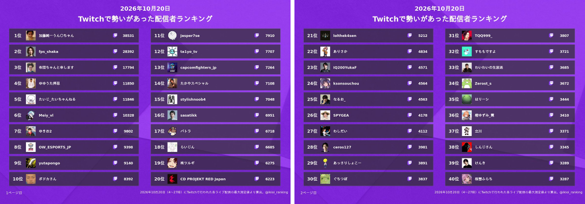 配信者勢いランキング on X: 