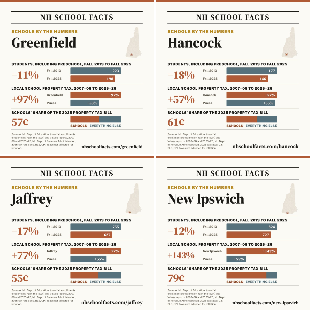 NH School Facts on X: 