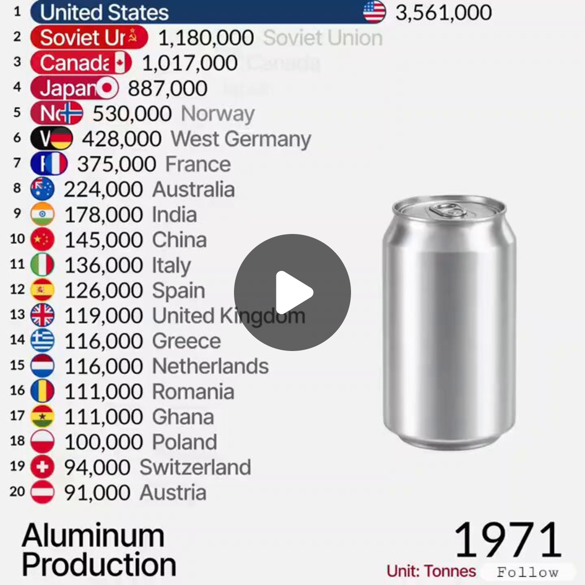 Global Statistics on X: 
